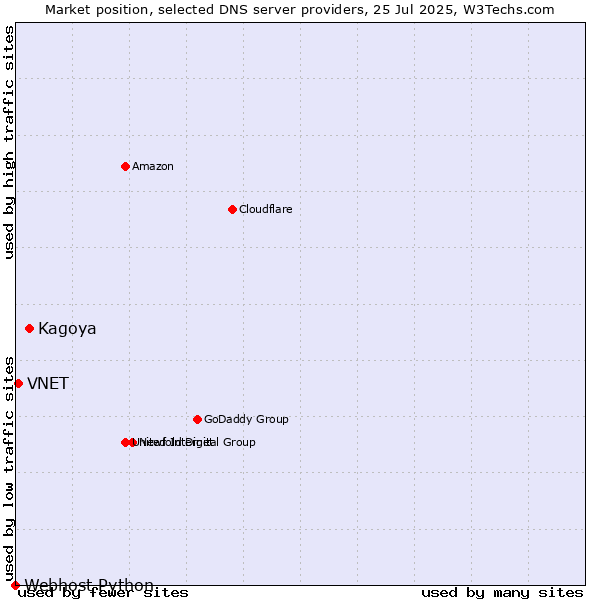 Market position of Kagoya vs. VNET vs. Webhost Python