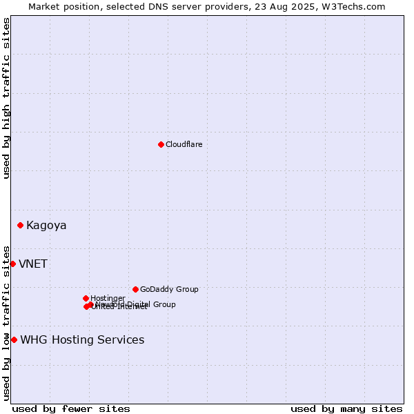 Market position of Kagoya vs. WHG Hosting Services vs. VNET