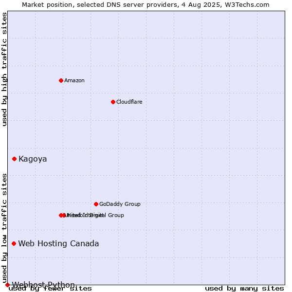Market position of Kagoya vs. Web Hosting Canada vs. Webhost Python
