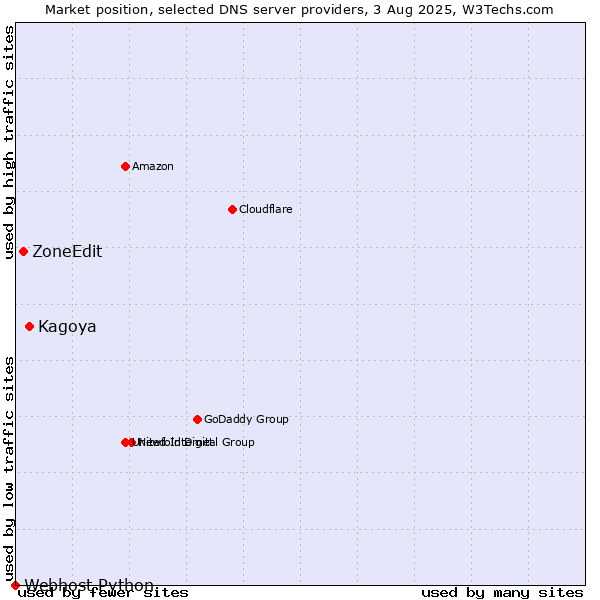 Market position of Kagoya vs. ZoneEdit vs. Webhost Python