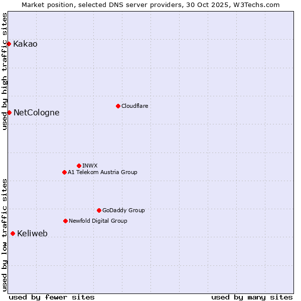 Market position of Keliweb vs. NetCologne vs. Kakao