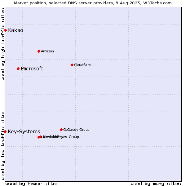 Market position of Microsoft vs. Kakao vs. Key-Systems