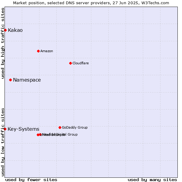 Market position of Namespace vs. Kakao vs. Key-Systems