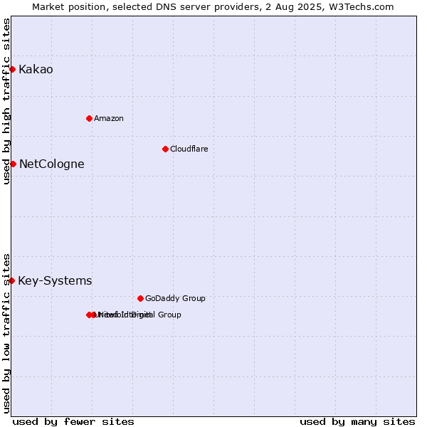 Market position of NetCologne vs. Kakao vs. Key-Systems