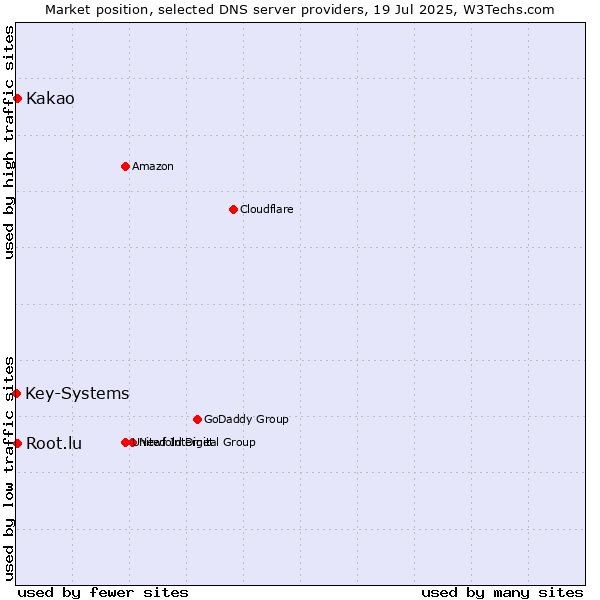 Market position of Kakao vs. Root.lu vs. Key-Systems