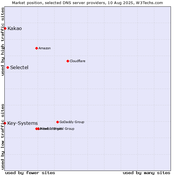 Market position of Selectel vs. Kakao vs. Key-Systems