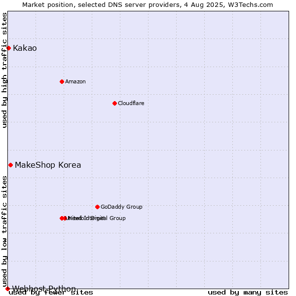 Market position of MakeShop Korea vs. Kakao vs. Webhost Python