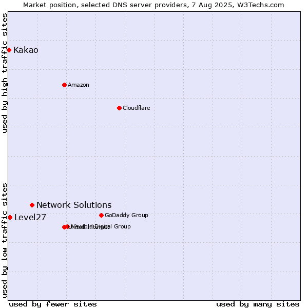 Market position of Network Solutions vs. Level27 vs. Kakao
