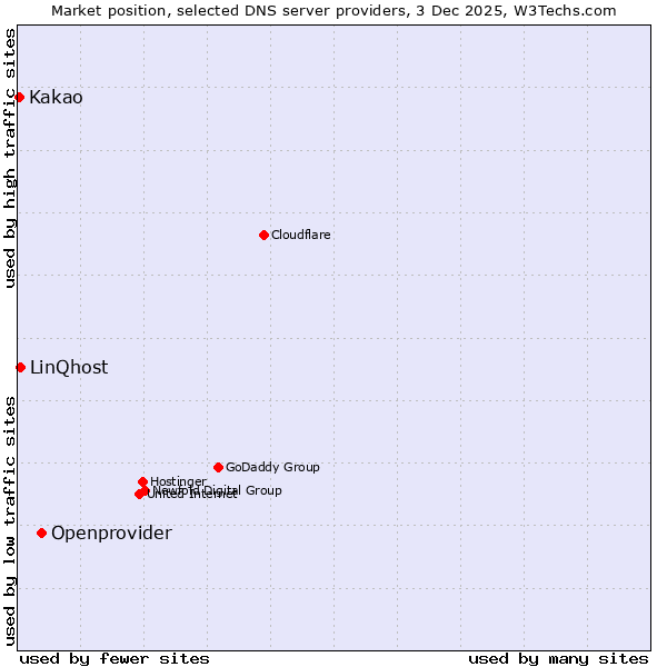 Market position of Openprovider vs. LinQhost vs. Kakao