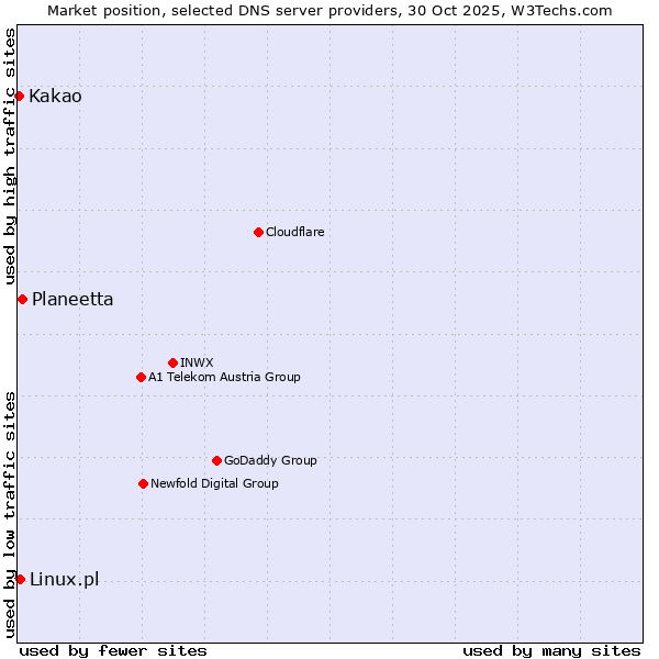 Market position of Planeetta vs. Linux.pl vs. Kakao