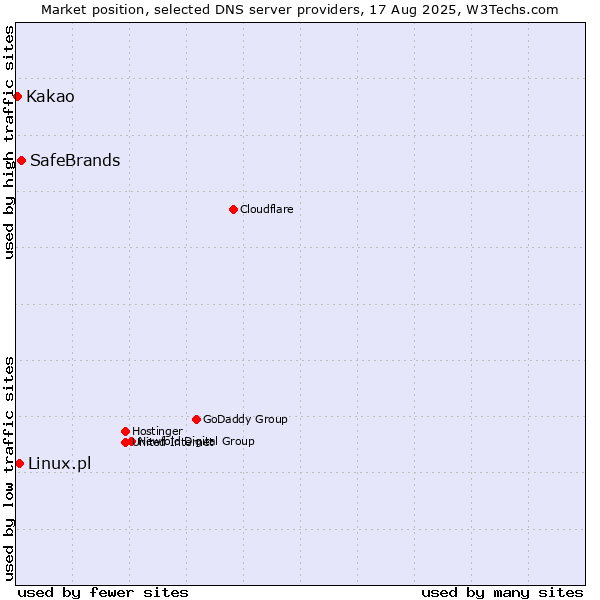 Market position of SafeBrands vs. Linux.pl vs. Kakao