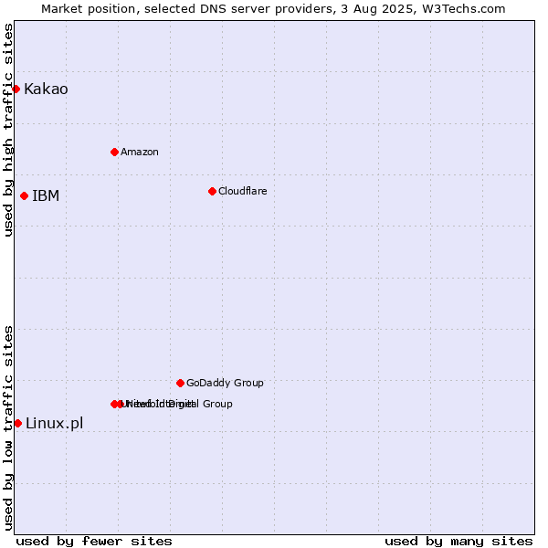 Market position of IBM vs. Linux.pl vs. Kakao