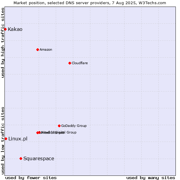 Market position of Squarespace vs. Linux.pl vs. Kakao