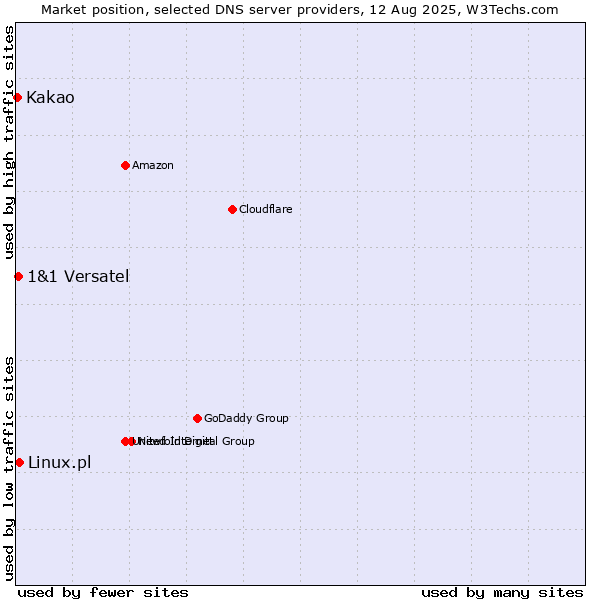 Market position of Linux.pl vs. 1&1 Versatel vs. Kakao