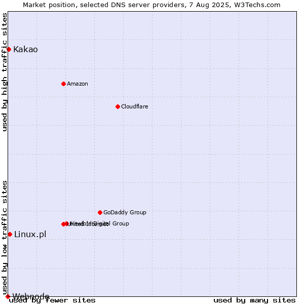 Market position of Linux.pl vs. Kakao vs. Webnode
