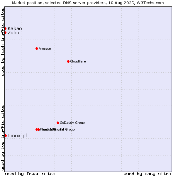 Market position of Linux.pl vs. Kakao vs. Zoho