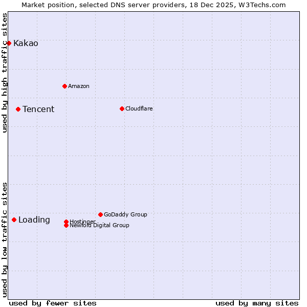 Market position of Tencent vs. Loading vs. Kakao