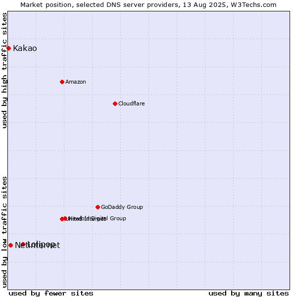 Market position of Lolipop vs. Netinternet vs. Kakao