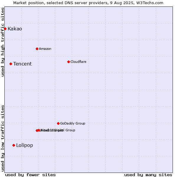 Market position of Lolipop vs. Tencent vs. Kakao