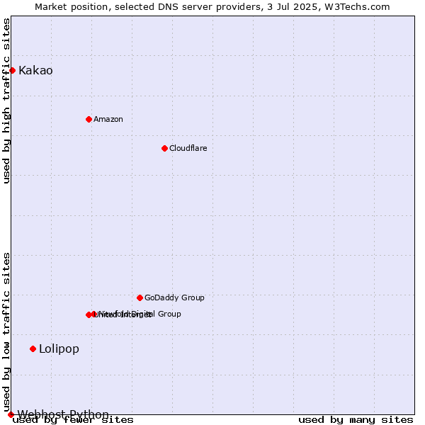Market position of Lolipop vs. Kakao vs. Webhost Python