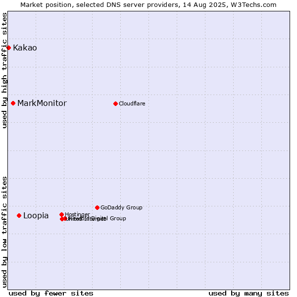 Market position of Loopia vs. MarkMonitor vs. Kakao