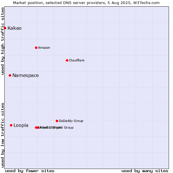 Market position of Loopia vs. Namespace vs. Kakao