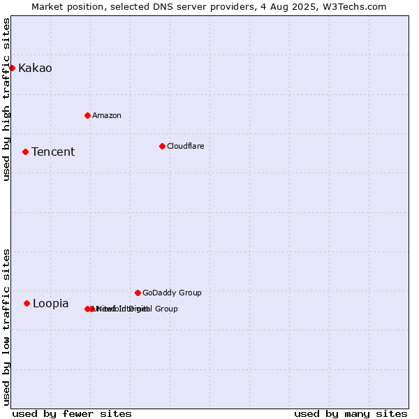 Market position of Loopia vs. Tencent vs. Kakao