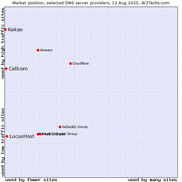 Market position of LucusHost vs. Cellcom vs. Kakao