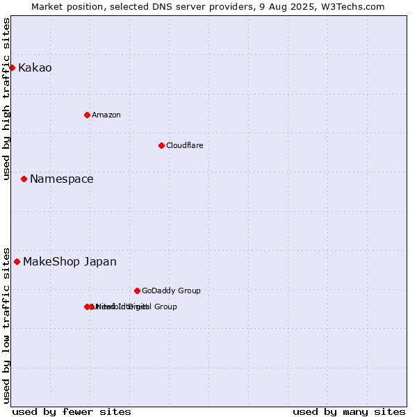Market position of Namespace vs. MakeShop Japan vs. Kakao