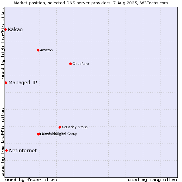 Market position of Netinternet vs. Managed IP vs. Kakao
