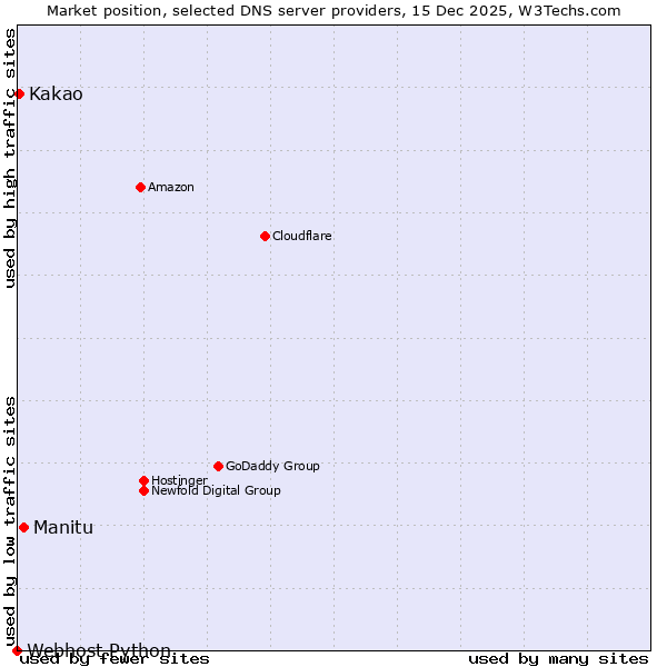 Market position of Manitu vs. Kakao vs. Webhost Python