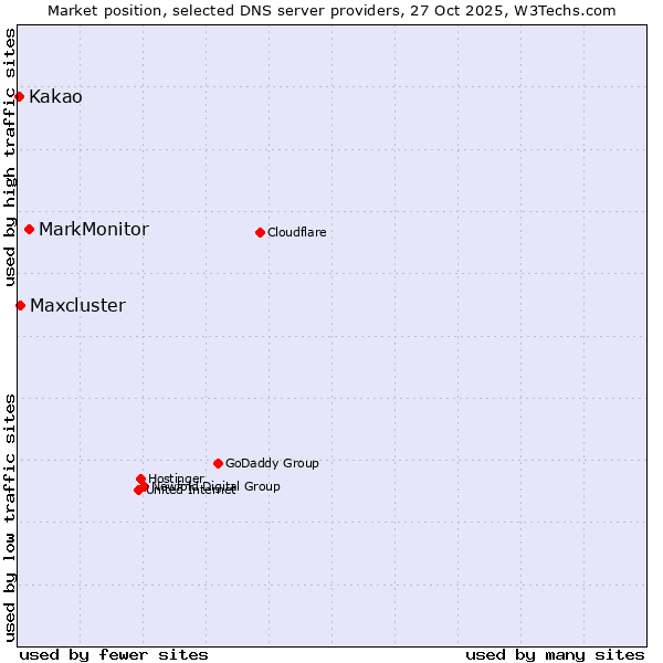 Market position of MarkMonitor vs. Maxcluster vs. Kakao