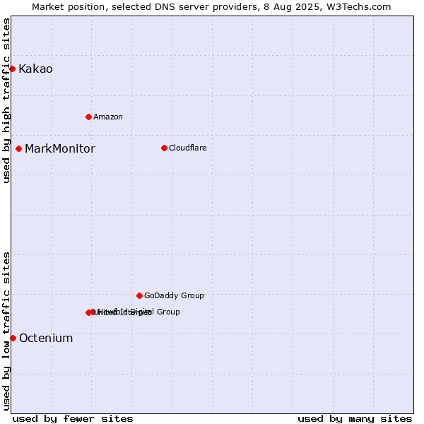 Market position of MarkMonitor vs. Octenium vs. Kakao