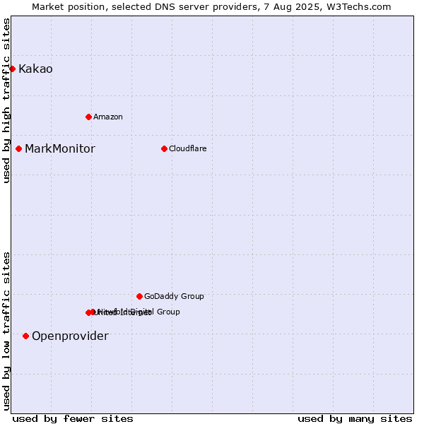 Market position of Openprovider vs. MarkMonitor vs. Kakao