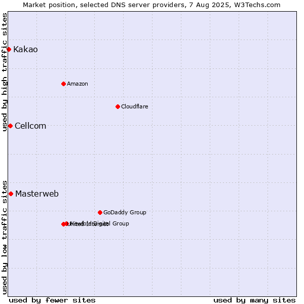 Market position of Masterweb vs. Cellcom vs. Kakao