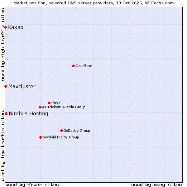 Market position of Nimbus Hosting vs. Maxcluster vs. Kakao
