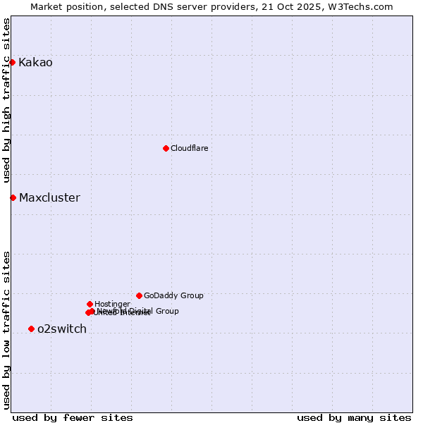 Market position of o2switch vs. Maxcluster vs. Kakao