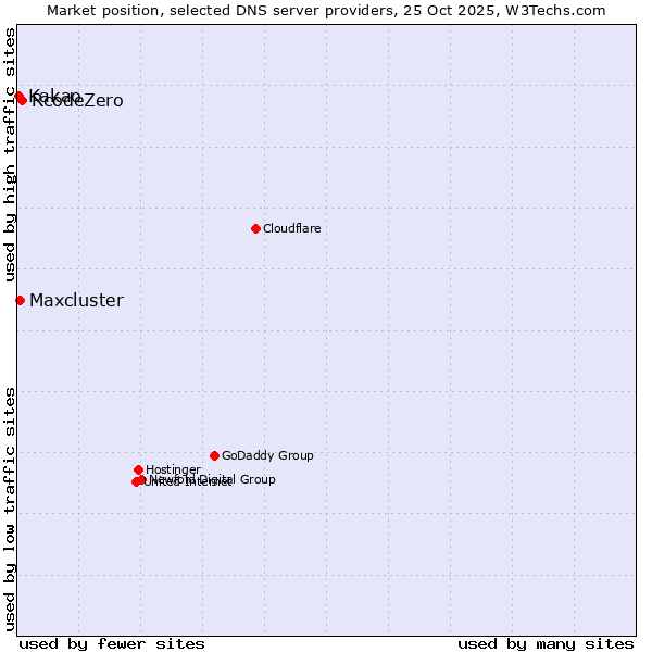 Market position of RcodeZero vs. Maxcluster vs. Kakao