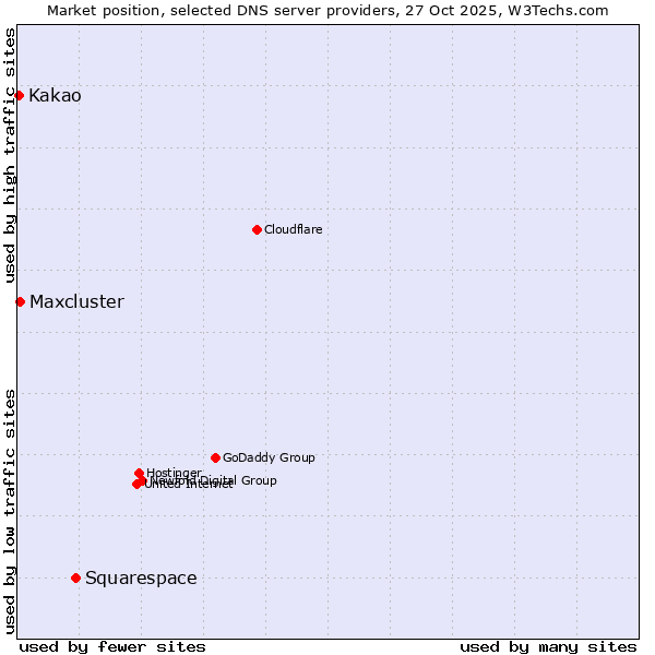 Market position of Squarespace vs. Maxcluster vs. Kakao