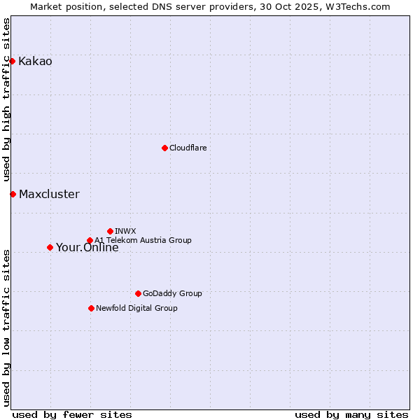 Market position of Your.Online vs. Maxcluster vs. Kakao