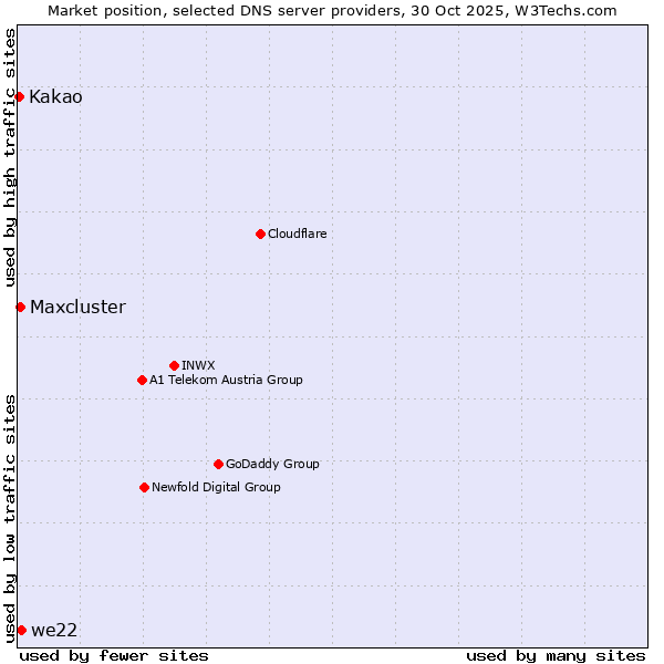 Market position of we22 vs. Maxcluster vs. Kakao