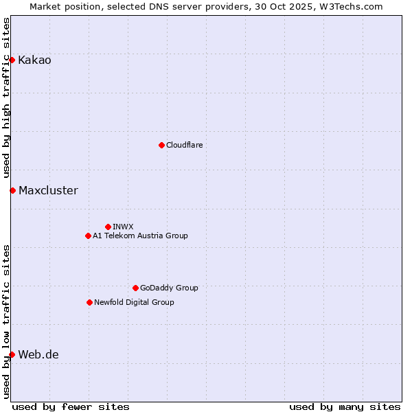 Market position of Maxcluster vs. Kakao vs. Web.de
