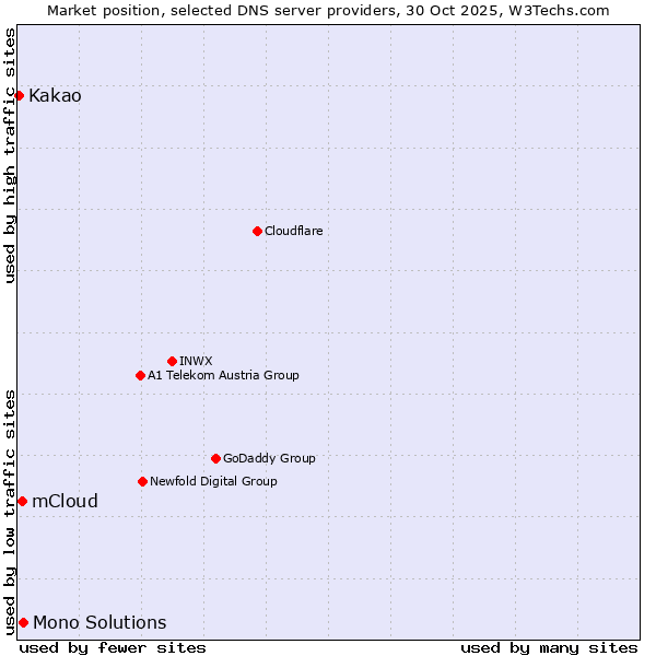Market position of Mono Solutions vs. mCloud vs. Kakao