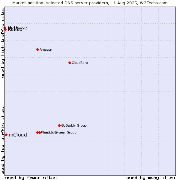 Market position of mCloud vs. Kakao vs. NetEase
