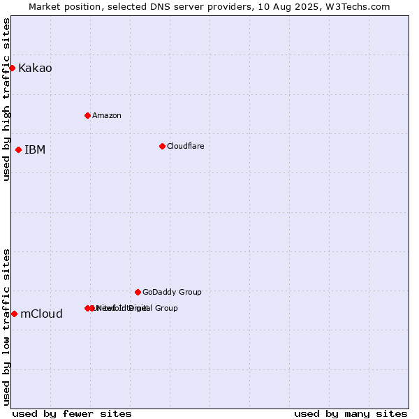 Market position of IBM vs. mCloud vs. Kakao