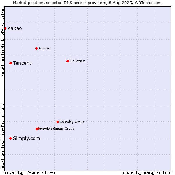 Market position of Tencent vs. Simply.com vs. Kakao
