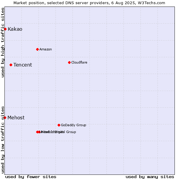 Market position of Tencent vs. Kakao vs. Mehost