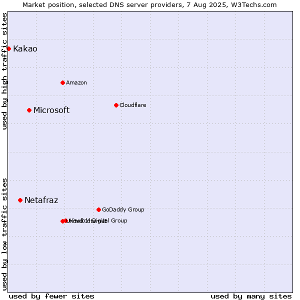 Market position of Microsoft vs. Netafraz vs. Kakao