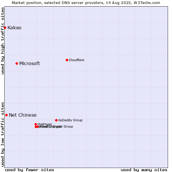 Market position of Microsoft vs. Net Chinese vs. Kakao