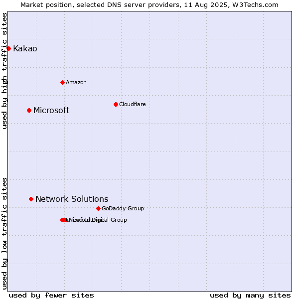Market position of Network Solutions vs. Microsoft vs. Kakao